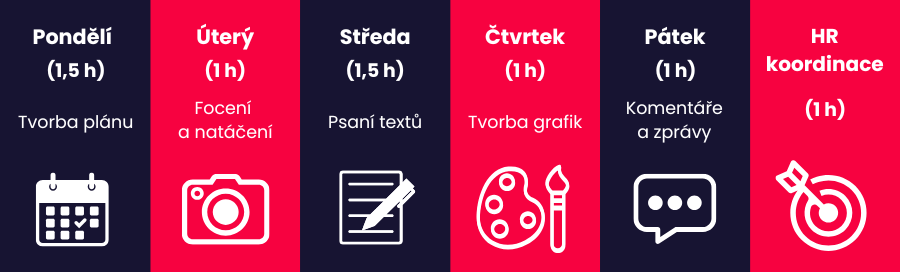 HR marketing: Plán pro 7 hodin týdně